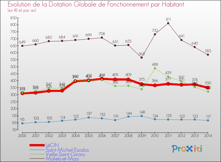 Evolution et montant de la dotation globale de fonctionnement par Habitant pour LéON et les communes proches de 2000 à 2014. Comparaison des dotations globales de fonctionnement par habitant pour LéON et les communes voisines de 2000 à 2014.