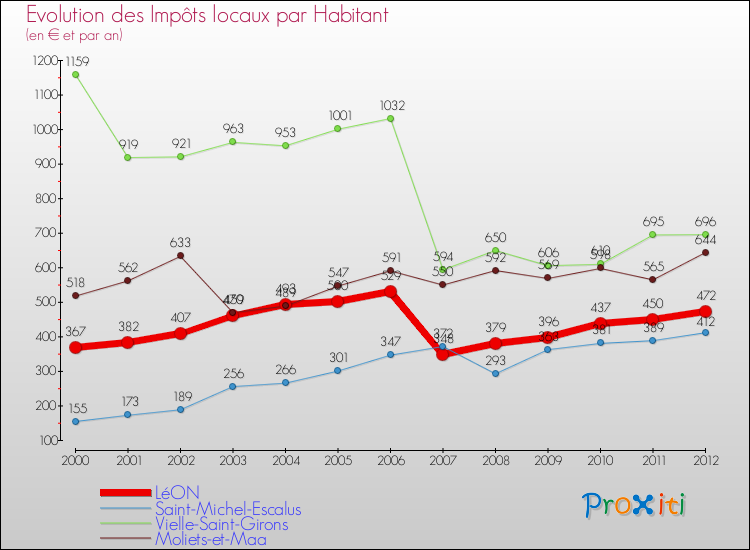 Evolution et montant des impôts locaux par Habitant pour LéON et les communes proches Comparaison des impôts locaux par habitant pour LéON et les communes voisines