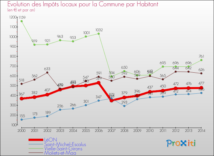 Evolution et montant des impôts locaux par Habitant pour LéON et les communes proches de 2000 à 2014 Comparaison des impôts locaux par habitant pour LéON et les communes voisines de 2000 à 2014