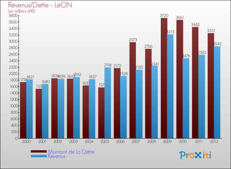Evolution comparée de la dette et des revenus pour la commune de LéON de 2000 à 2012 Comparaison de la dette et des revenus pour LéON de 2000 à 2012