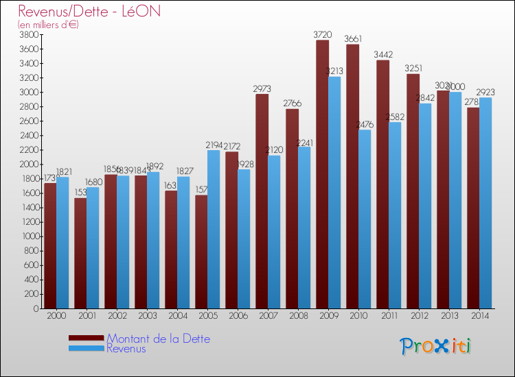 Evolution comparée de la dette et des revenus pour la commune de LéON de 2000 à 2014 Comparaison de la dette et des revenus pour LéON de 2000 à 2014