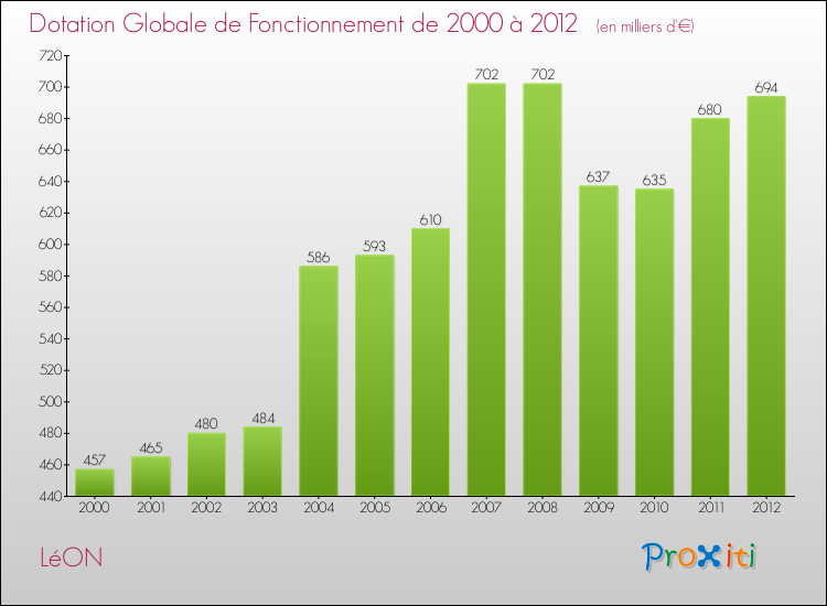 Evolution du montant de la Dotation Globale de Fonctionnement pour la commune de LéON de 2000 à 2012 Evolution du montant de la Dotation Globale de Fonctionnement pour LéON de 2000 à 2012