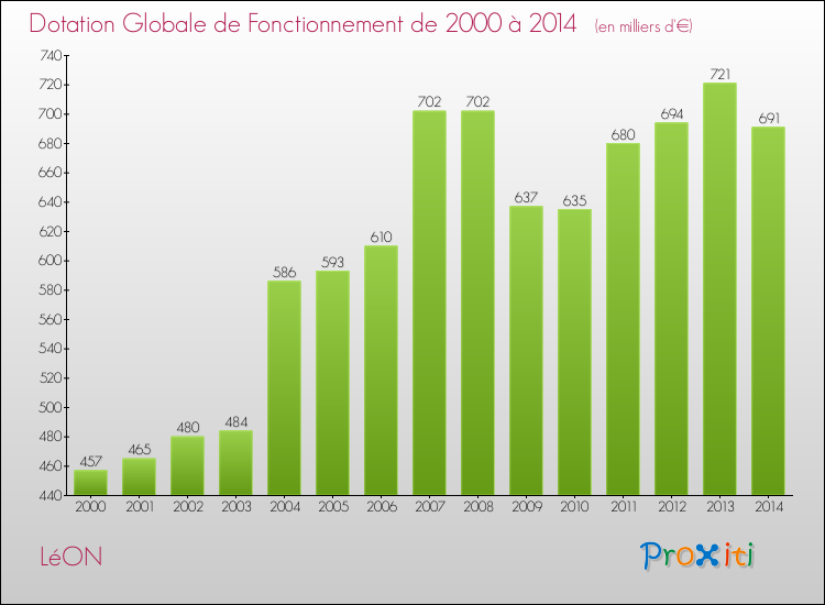 Evolution du montant de la Dotation Globale de Fonctionnement pour la commune de LéON de 2000 à 2014 Evolution du montant de la Dotation Globale de Fonctionnement pour LéON de 2000 à 2014