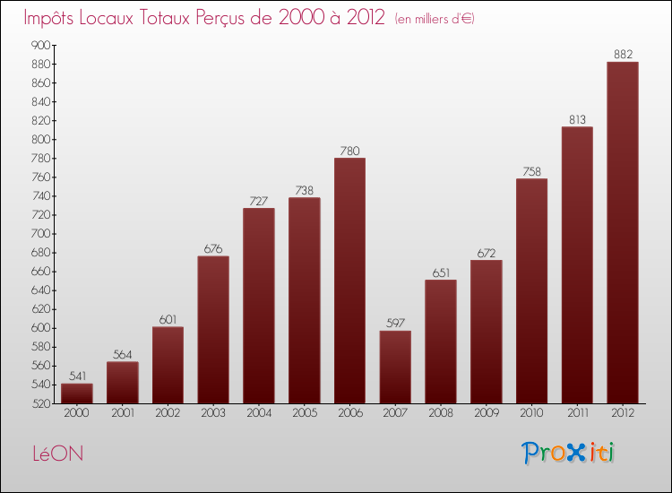 Evolution des Impôts Locaux pour la commune de LéON de 2000 à 2012 Evolution des Impôts Locaux pour LéON de 2000 à 2012