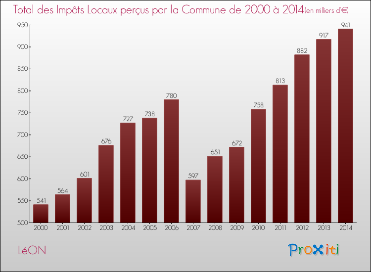 Evolution des Impôts Locaux pour la commune de LéON de 2000 à 2014 Evolution des Impôts Locaux pour LéON de 2000 à 2014
