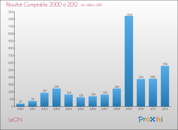 Evolution du résultat comptable pour la commune de LéON de 2000 à 2012 Evolution du résultat comptable pour LéON de 2000 à 2012