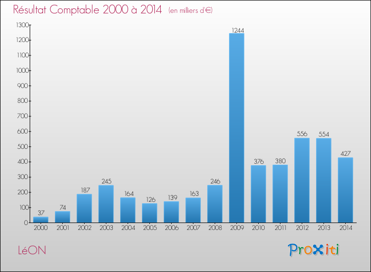 Evolution du résultat comptable pour la commune de LéON de 2000 à 2014 Evolution du résultat comptable pour LéON de 2000 à 2014