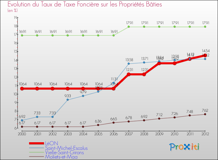 Evolution du taux de la taxe foncière sur le bati pour LéON et les communes proches de 2000 à 2012 Comparaison des taux de taxe foncière sur le bati pour LéON et les communes voisines de 2000 à 2012