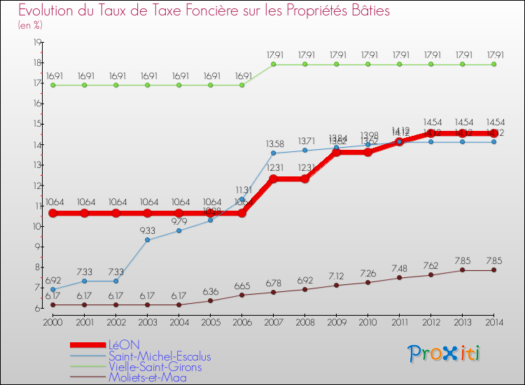 Evolution du taux de la taxe foncière sur le bati pour LéON et les communes proches de 2000 à 2014 Comparaison des taux de taxe foncière sur le bati pour LéON et les communes voisines de 2000 à 2014