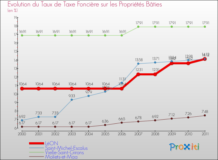 Evolution du taux de la taxe foncière sur le bati pour LéON et les communes proches Comparaison des taux de taxe foncière sur le bati pour LéON et les communes voisines