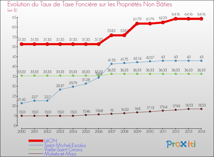 Evolution du taux de la taxe foncière sur les immeubles et terrains non batis pour LéON et les communes proches de 2000 à 2014 Comparaison des taux de la taxe foncière sur les immeubles et terrains non batis pour LéON et les communes voisines de 2000 à 2014