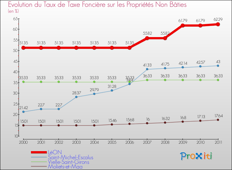 Evolution du taux de la taxe foncière sur les immeubles et terrains non batis pour LéON et les communes proches Comparaison des taux de la taxe foncière sur les immeubles et terrains non batis pour LéON et les communes voisines