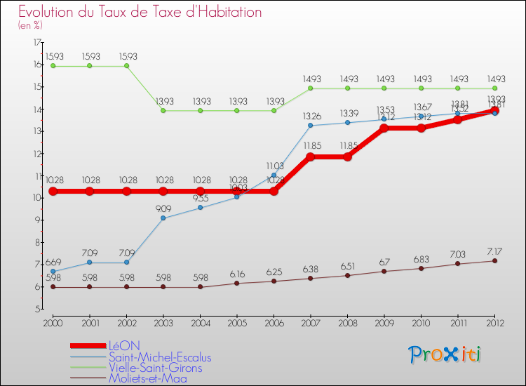 Evolution du taux de la taxe d'habitation pour LéON et les communes proches Comparaison des taux de la taxe d'habitation pour LéON et les communes voisines