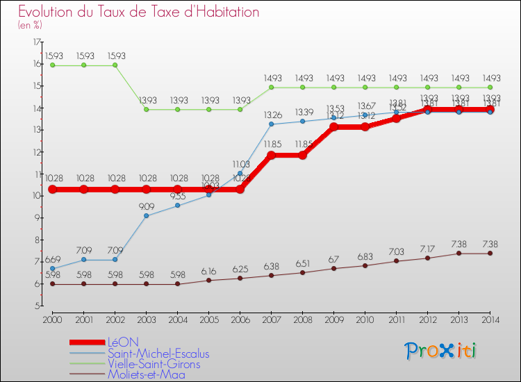 Evolution du taux de la taxe d'habitation pour LéON et les communes proches de 2000 à 2014 Comparaison des taux de la taxe d'habitation pour LéON et les communes voisines de 2000 à 2014