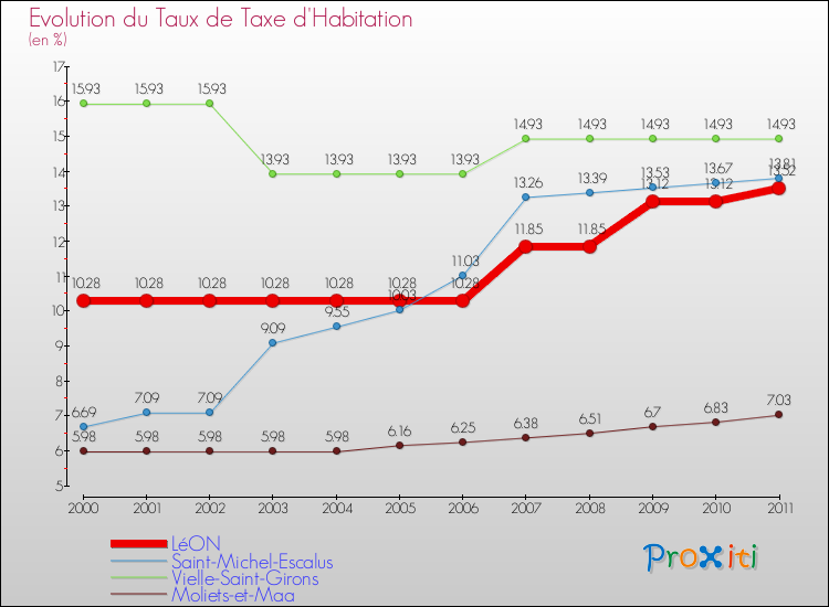 Evolution du taux de la taxe d'habitation pour LéON et les communes proches Comparaison des taux de la taxe d'habitation pour LéON et les communes voisines