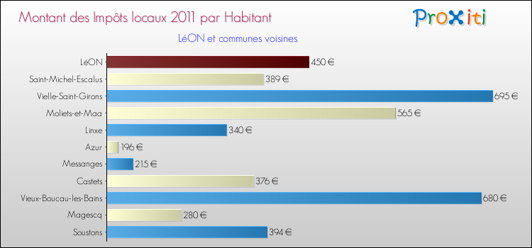 Montant des impôts locaux par Habitant pour LéON et les communes proches Comparaison des impôts locaux par habitant pour LéON et les communes voisines