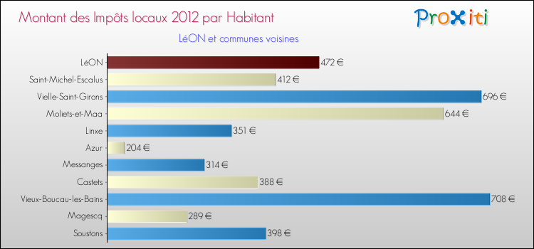 Montant des impôts locaux par Habitant pour LéON et les communes proches Comparaison des impôts locaux par habitant pour LéON et les communes voisines