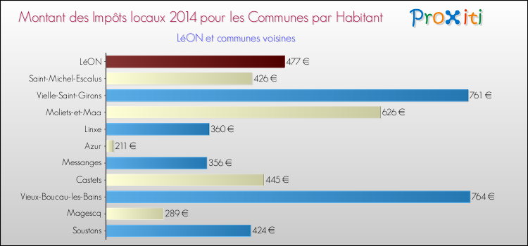 Montant des impôts locaux par Habitant pour LéON et les communes proches en 2014 Comparaison des impôts locaux par habitant pour LéON et les communes voisines en 2014