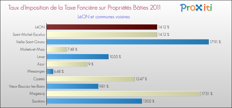 Taux d'imposition de la taxe foncière sur le bati 2011 pour LéON et les communes proches Comparaison des taux d'imposition de la taxe foncière sur le bati 2011 pour LéON et les communes voisines