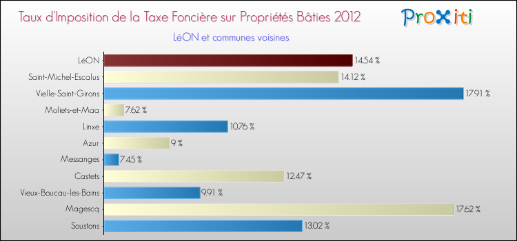 Taux d'imposition de la taxe foncière sur le bati 2012 pour LéON et les communes proches Comparaison des taux d'imposition de la taxe foncière sur le bati 2012 pour LéON et les communes voisines