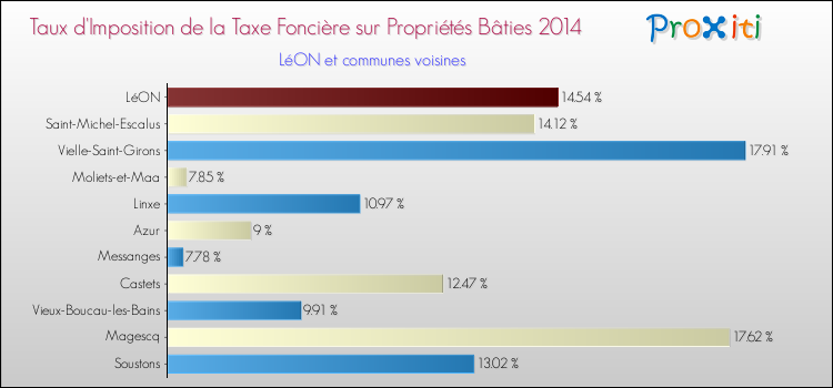 Taux d'imposition de la taxe foncière sur le bati 2014 pour LéON et les communes proches Comparaison des taux d'imposition de la taxe foncière sur le bati 2014 pour LéON et les communes voisines
