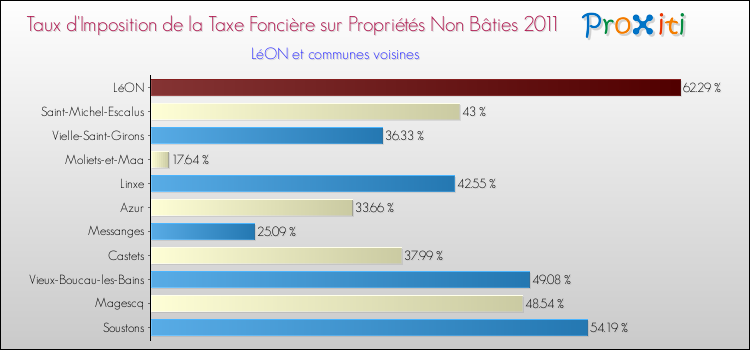 Taux d'imposition de la taxe foncière sur les immeubles et terrains non batis 2011 pour LéON et les communes proches Comparaison des taux d'imposition de la taxe foncière sur les immeubles et terrains non batis 2011 pour LéON et les communes voisines