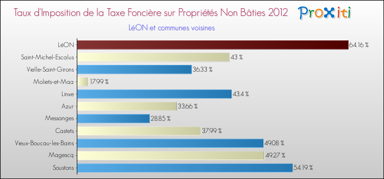 Taux d'imposition de la taxe foncière sur les immeubles et terrains non batis 2012 pour LéON et les communes proches Comparaison des taux d'imposition de la taxe foncière sur les immeubles et terrains non batis 2012 pour LéON et les communes voisines