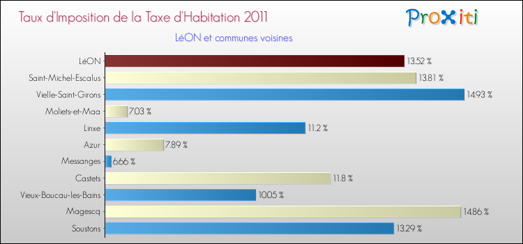 Taux d'imposition de la taxe d'habitation 2011 pour LéON et les communes proches Comparaison des taux d'imposition de la taxe d'habitation 2011 pour LéON et les communes voisines