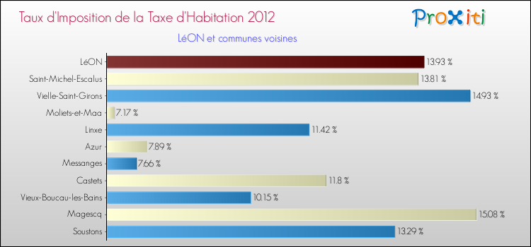 Taux d'imposition de la taxe d'habitation 2012 pour LéON et les communes proches Comparaison des taux d'imposition de la taxe d'habitation 2012 pour LéON et les communes voisines