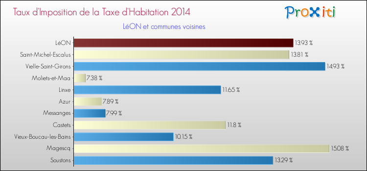 Taux d'imposition de la taxe d'habitation 2014 pour LéON et les communes proches Comparaison des taux d'imposition de la taxe d'habitation 2014 pour LéON et les communes voisines