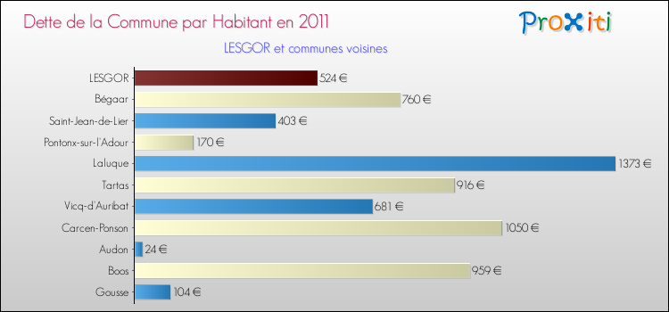 Dette par habitant de la commune en 2011 pour LESGOR et les communes proches Comparaison de la dette par habitant de la commune en 2011 pour LESGOR et les communes voisines