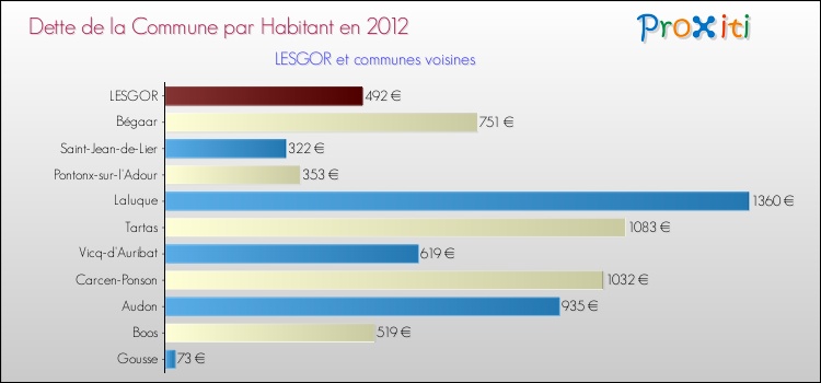 Dette par habitant de la commune en 2012 pour LESGOR et les communes proches Comparaison de la dette par habitant de la commune en 2012 pour LESGOR et les communes voisines