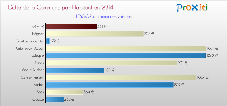 Dette par habitant de la commune en 2014 pour LESGOR et les communes proches Comparaison de la dette par habitant de la commune en 2014 pour LESGOR et les communes voisines