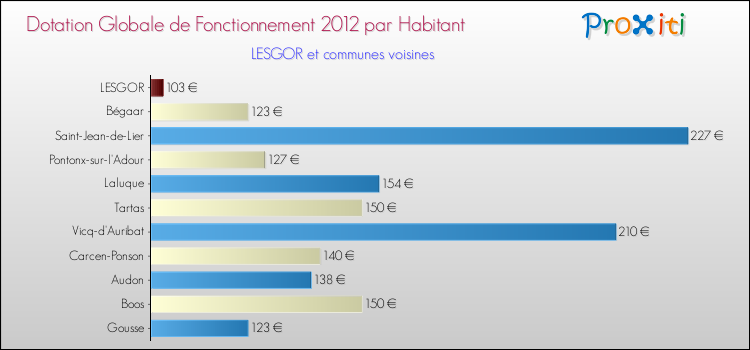 Montant des dotations globales de fonctionnement DGF par Habitant pour LESGOR et les communes proches Comparaison des des dotations globales de fonctionnement DGF par habitant pour LESGOR et les communes voisines