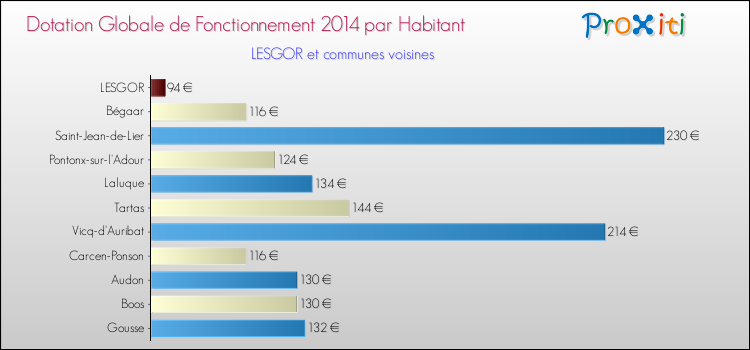 Montant des dotations globales de fonctionnement DGF par Habitant pour LESGOR et les communes proches en 2014. Comparaison des des dotations globales de fonctionnement DGF par habitant pour LESGOR et les communes voisines en 2014.
