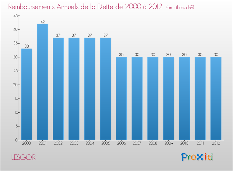 Evolution de l'annuité de la dette pour la commune de LESGOR de 2000 à 2012 Annuités de la dette pour LESGOR de 2000 à 2012