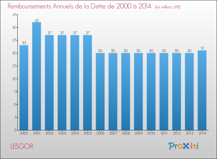 Evolution de l'annuité de la dette pour la commune de LESGOR de 2000 à 2014 Annuités de la dette pour LESGOR de 2000 à 2014