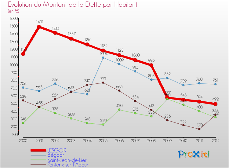 Evolution de la dette par habitant pour la commune de LESGOR et les communes proches de 2000 à 2012 Comparaison de la dette par habitant pour LESGOR et les communes voisines de 2000 à 2012
