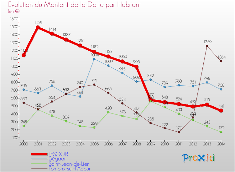 Evolution de la dette par habitant pour la commune de LESGOR et les communes proches de 2000 à 2014 Comparaison de la dette par habitant pour LESGOR et les communes voisines de 2000 à 2014
