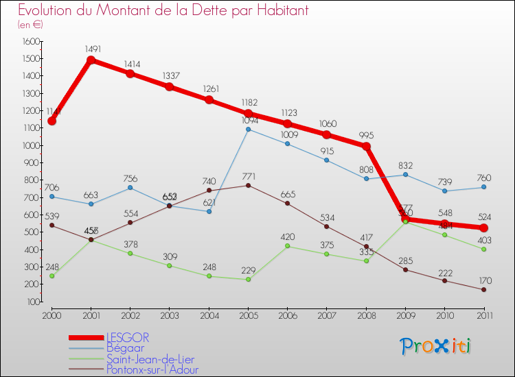 Evolution de la dette par habitant pour la commune de LESGOR et les communes proches Comparaison de la dette par habitant pour LESGOR et les communes voisines