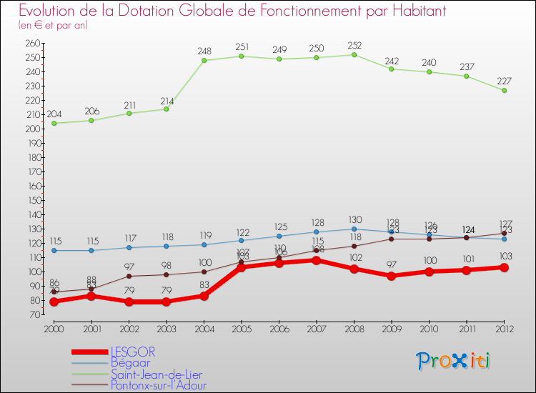Evolution et montant de la dotation globale de fonctionnement par Habitant pour LESGOR et les communes proches Comparaison des dotations globales de fonctionnement par habitant pour LESGOR et les communes voisines