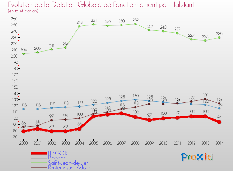 Evolution et montant de la dotation globale de fonctionnement par Habitant pour LESGOR et les communes proches de 2000 à 2014. Comparaison des dotations globales de fonctionnement par habitant pour LESGOR et les communes voisines de 2000 à 2014.