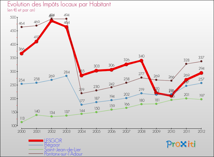 Evolution et montant des impôts locaux par Habitant pour LESGOR et les communes proches Comparaison des impôts locaux par habitant pour LESGOR et les communes voisines