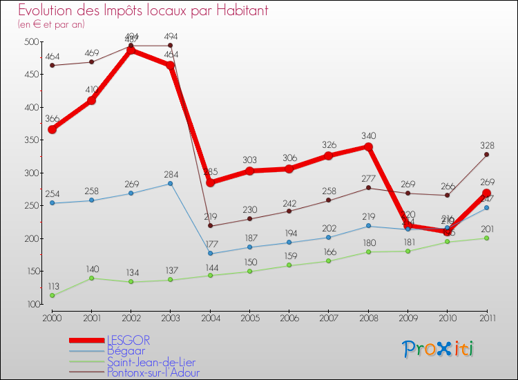 Evolution et montant des impôts locaux par Habitant pour LESGOR et les communes proches Comparaison des impôts locaux par habitant pour LESGOR et les communes voisines
