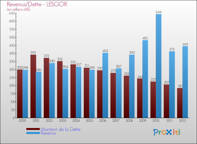 Evolution comparée de la dette et des revenus pour la commune de LESGOR de 2000 à 2012 Comparaison de la dette et des revenus pour LESGOR de 2000 à 2012