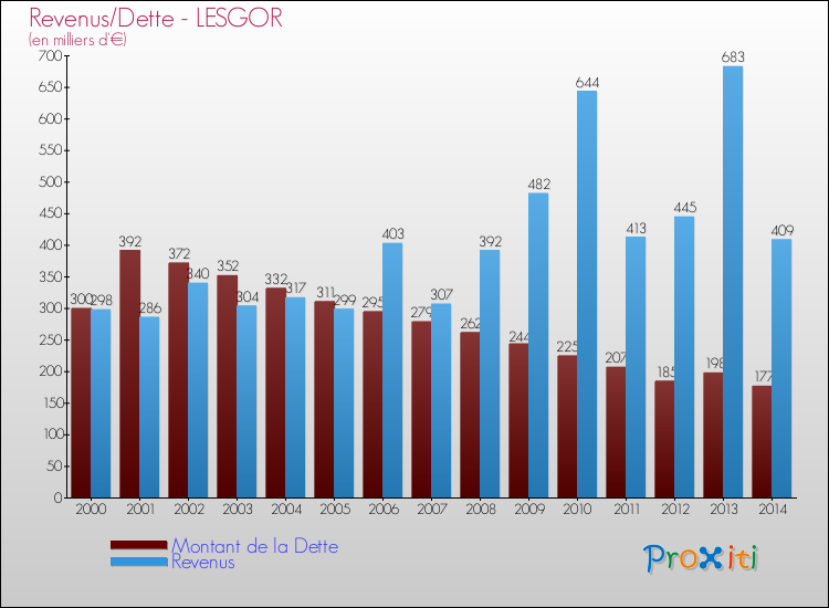 Evolution comparée de la dette et des revenus pour la commune de LESGOR de 2000 à 2014 Comparaison de la dette et des revenus pour LESGOR de 2000 à 2014