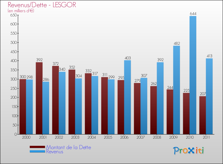 Evolution comparée de la dette et des revenus pour la commune de LESGOR de 2000 à 2011 Comparaison de la dette et des revenus pour LESGOR de 2000 à 2011