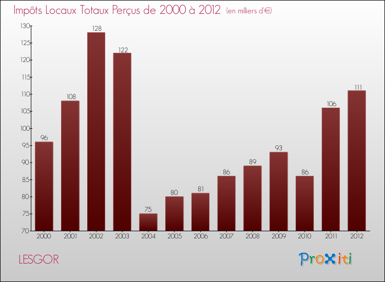 Evolution des Impôts Locaux pour la commune de LESGOR de 2000 à 2012 Evolution des Impôts Locaux pour LESGOR de 2000 à 2012