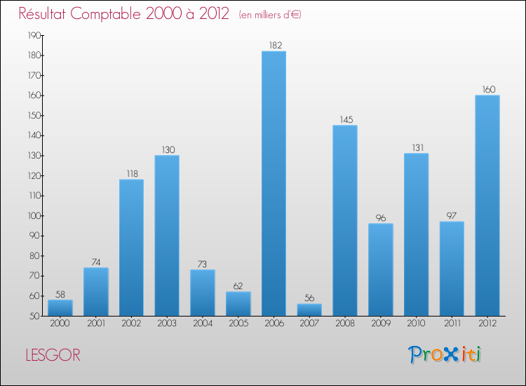 Evolution du résultat comptable pour la commune de LESGOR de 2000 à 2012 Evolution du résultat comptable pour LESGOR de 2000 à 2012