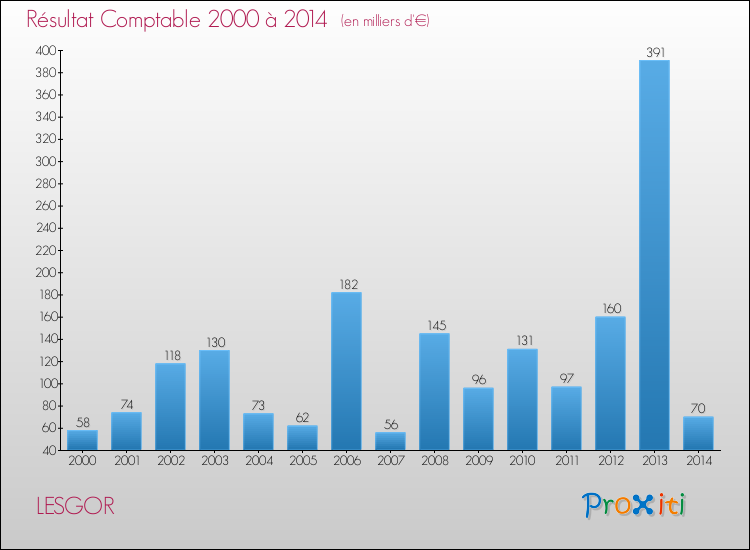 Evolution du résultat comptable pour la commune de LESGOR de 2000 à 2014 Evolution du résultat comptable pour LESGOR de 2000 à 2014